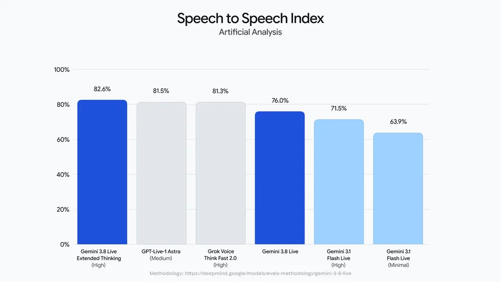 Artificial Analysis Speech to Speech Index: Gemini 3.8 Live Extended Thinking 82.6%, GPT-Live-1 Astra 81.5%, Grok Voice Think Fast 2.0 81.3%, Gemini 3.8 Live 76.0%, Gemini 3.1 Flash Live 71.5% at high and 63.9% at minimal thinking