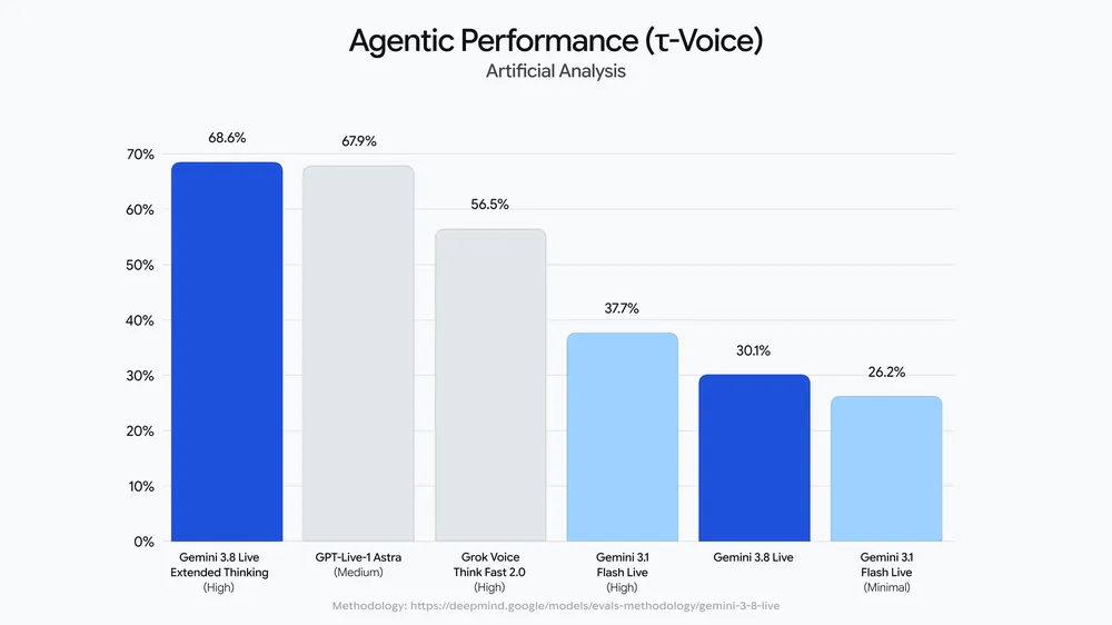 Artificial Analysis agentic performance on τ-Voice: Gemini 3.8 Live Extended Thinking 68.6%, GPT-Live-1 Astra 67.9%, Grok Voice Think Fast 2.0 56.5%, Gemini 3.1 Flash Live at high thinking 37.7%, Gemini 3.8 Live 30.1%, Gemini 3.1 Flash Live at minimal thinking 26.2%
