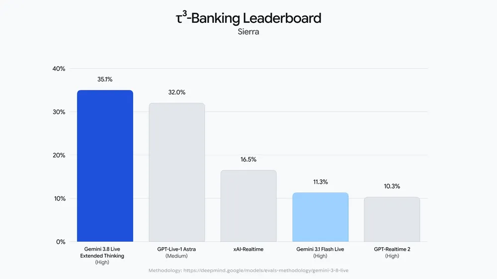 Sierra τ³-Banking leaderboard: Gemini 3.8 Live Extended Thinking 35.1%, GPT-Live-1 Astra 32.0%, xAI-Realtime 16.5%, Gemini 3.1 Flash Live 11.3%, GPT-Realtime 2 10.3%